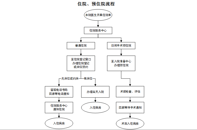 住院、預住院流程.PNG