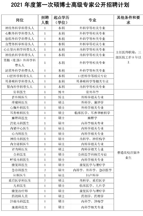 2021年度第一次碩博士高級(jí)專家公開招聘計(jì)劃.jpg